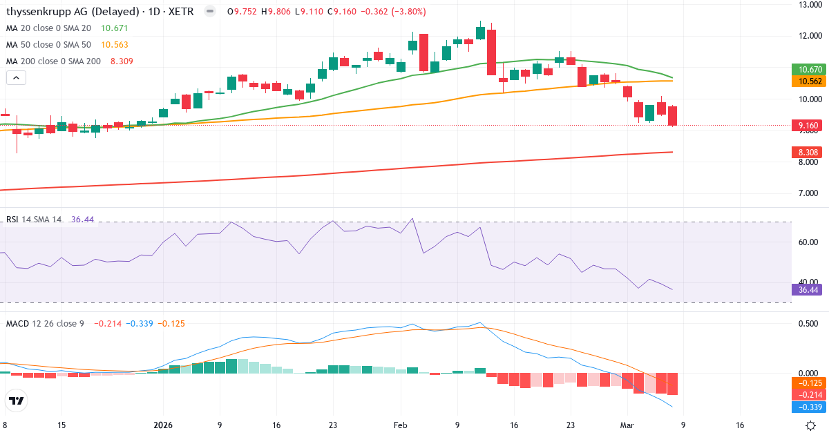 Teknisk analys av Thyssenkrupp (TKA.XETRA) – RSI 37, MACD negativ (bearish), daglig candlestick-graf marts 2026