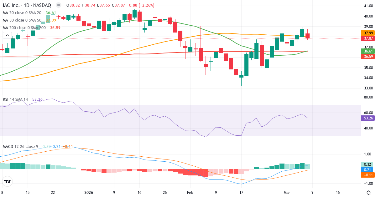 Teknisk analys av IAC/InterActive (IAC.US) – RSI 53, MACD positiv (bullish), daglig candlestick-graf marts 2026