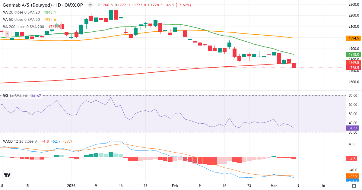 Teknisk analys av Genmab (GMAB.CO) – RSI 35, MACD negativ (bearish), daglig candlestick-graf marts 2026