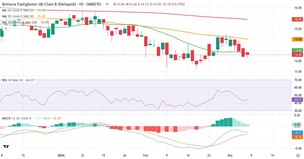 Teknisk analys av Brinova Fastigheter (BRIN-B.ST) – RSI 44, MACD negativ (bearish), daglig candlestick-graf marts 2026